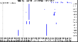 Milwaukee Weather Rain Rate<br>per Minute<br>(24 Hours)