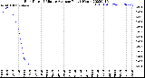 Milwaukee Weather Rain Rate<br>15 Minute Average<br>Past 6 Hours