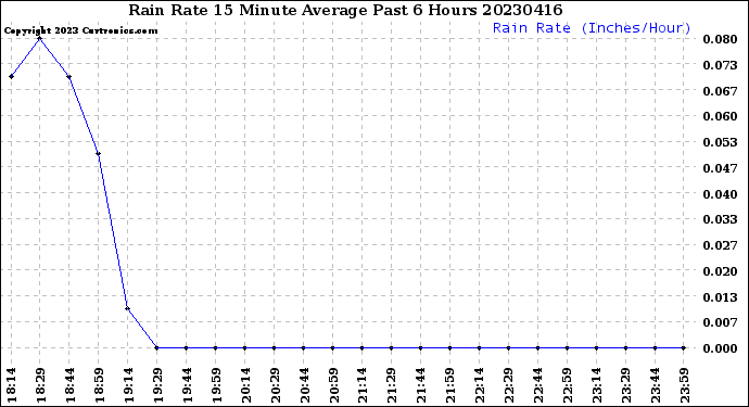 Milwaukee Weather Rain Rate<br>15 Minute Average<br>Past 6 Hours