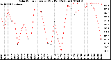 Milwaukee Weather Solar Radiation<br>Avg per Day W/m2/minute