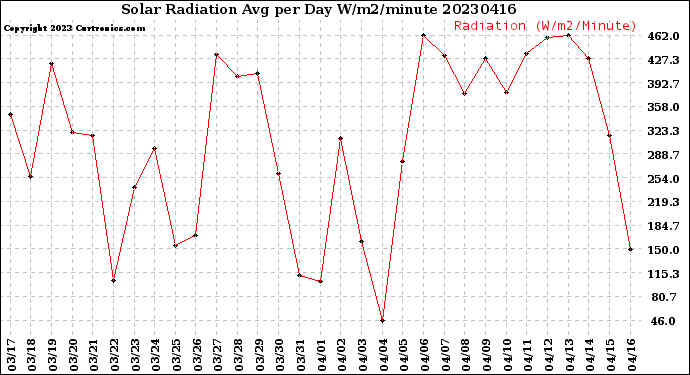 Milwaukee Weather Solar Radiation<br>Avg per Day W/m2/minute