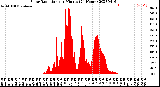 Milwaukee Weather Solar Radiation<br>per Minute<br>(24 Hours)