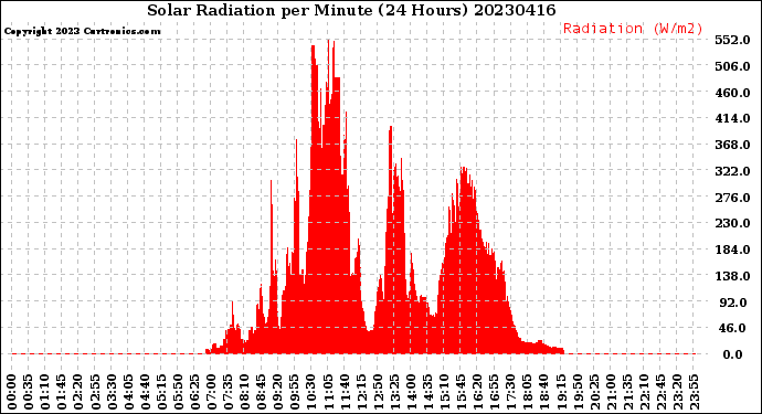 Milwaukee Weather Solar Radiation<br>per Minute<br>(24 Hours)