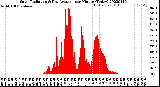 Milwaukee Weather Solar Radiation<br>& Day Average<br>per Minute<br>(Today)