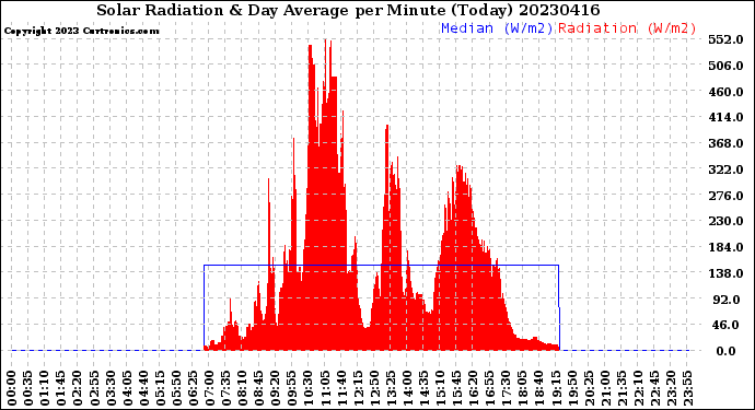 Milwaukee Weather Solar Radiation<br>& Day Average<br>per Minute<br>(Today)