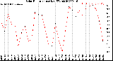 Milwaukee Weather Solar Radiation<br>per Day KW/m2