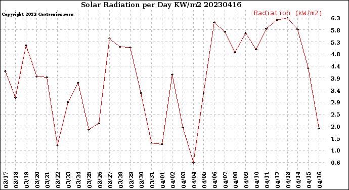 Milwaukee Weather Solar Radiation<br>per Day KW/m2