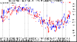 Milwaukee Weather Outdoor Temperature<br>Daily High<br>(Past/Previous Year)