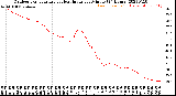 Milwaukee Weather Outdoor Temperature<br>vs Heat Index<br>per Minute<br>(24 Hours)