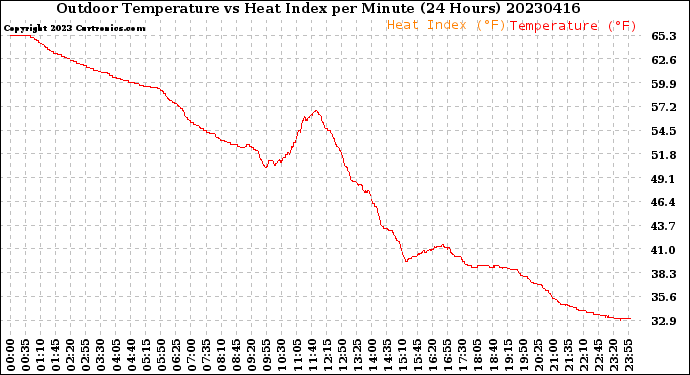 Milwaukee Weather Outdoor Temperature<br>vs Heat Index<br>per Minute<br>(24 Hours)