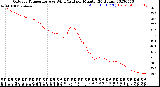 Milwaukee Weather Outdoor Temperature<br>vs Wind Chill<br>per Minute<br>(24 Hours)