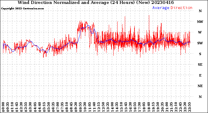 Milwaukee Weather Wind Direction<br>Normalized and Average<br>(24 Hours) (New)