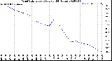 Milwaukee Weather Wind Chill<br>Hourly Average<br>(24 Hours)