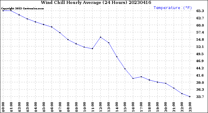 Milwaukee Weather Wind Chill<br>Hourly Average<br>(24 Hours)