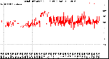 Milwaukee Weather Wind Direction<br>(24 Hours) (Raw)