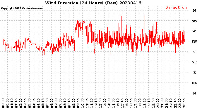 Milwaukee Weather Wind Direction<br>(24 Hours) (Raw)