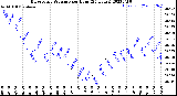 Milwaukee Weather Barometric Pressure<br>per Hour<br>(24 Hours)