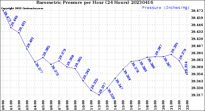 Milwaukee Weather Barometric Pressure<br>per Hour<br>(24 Hours)