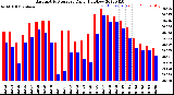 Milwaukee Weather Barometric Pressure<br>Daily High/Low