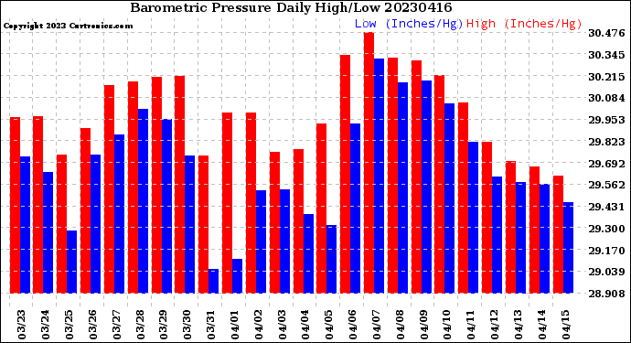 Milwaukee Weather Barometric Pressure<br>Daily High/Low