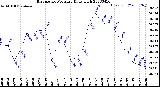 Milwaukee Weather Barometric Pressure<br>Daily High