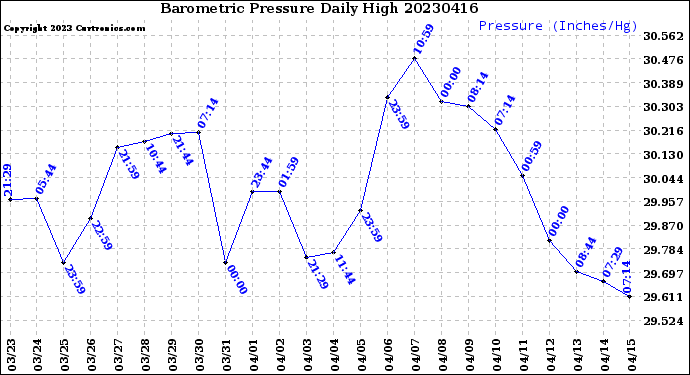 Milwaukee Weather Barometric Pressure<br>Daily High