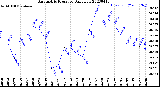 Milwaukee Weather Barometric Pressure<br>Daily Low