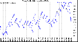 Milwaukee Weather Wind Chill<br>Daily Low