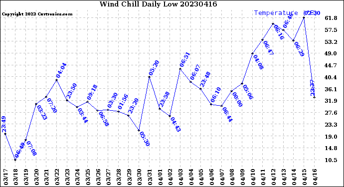 Milwaukee Weather Wind Chill<br>Daily Low