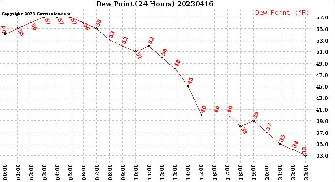 Milwaukee Weather Dew Point<br>(24 Hours)