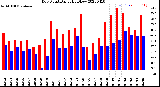 Milwaukee Weather Dew Point<br>Daily High/Low