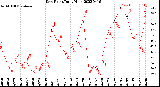 Milwaukee Weather Dew Point<br>Daily High