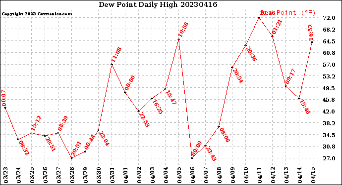 Milwaukee Weather Dew Point<br>Daily High