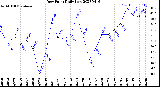 Milwaukee Weather Dew Point<br>Daily Low