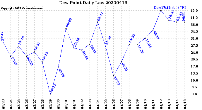 Milwaukee Weather Dew Point<br>Daily Low