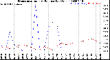 Milwaukee Weather Evapotranspiration<br>vs Rain per Day<br>(Inches)