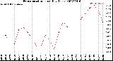 Milwaukee Weather Evapotranspiration<br>per Day (Inches)