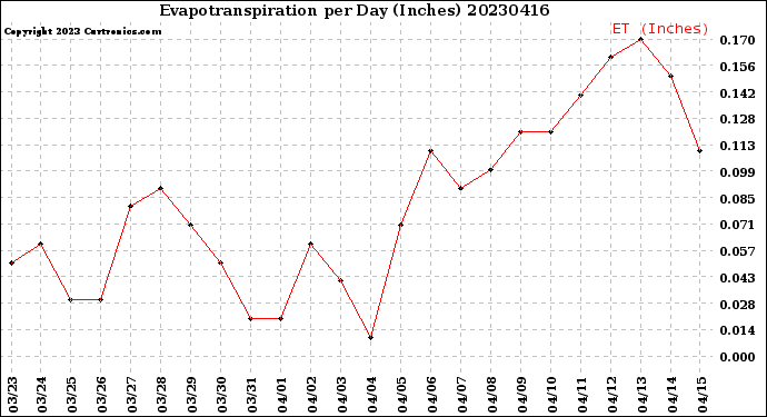 Milwaukee Weather Evapotranspiration<br>per Day (Inches)