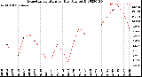 Milwaukee Weather Evapotranspiration<br>per Day (Ozs sq/ft)