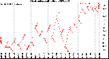 Milwaukee Weather Heat Index<br>Daily High