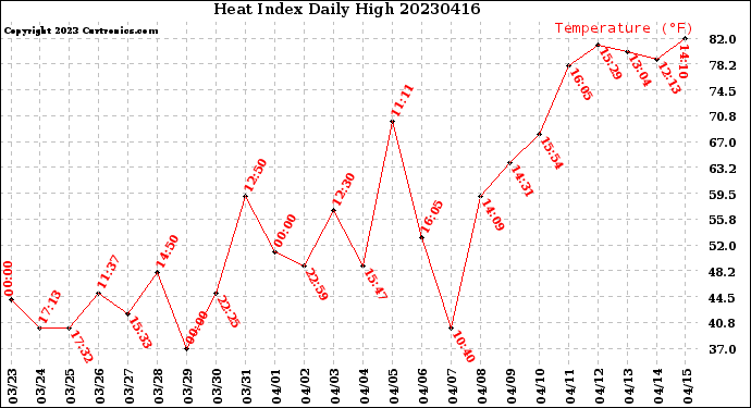 Milwaukee Weather Heat Index<br>Daily High