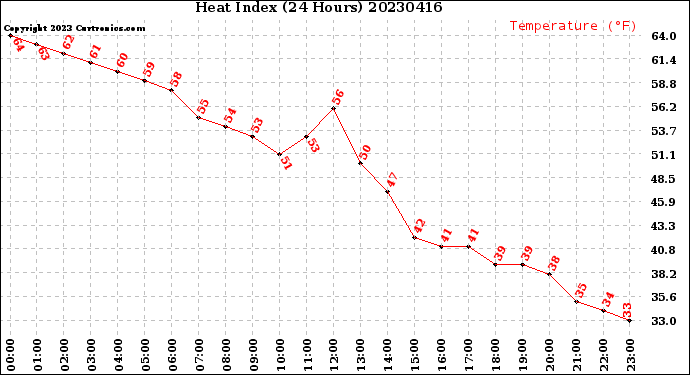 Milwaukee Weather Heat Index<br>(24 Hours)