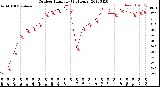 Milwaukee Weather Outdoor Humidity<br>(24 Hours)