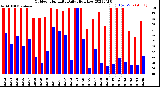 Milwaukee Weather Outdoor Humidity<br>Daily High/Low