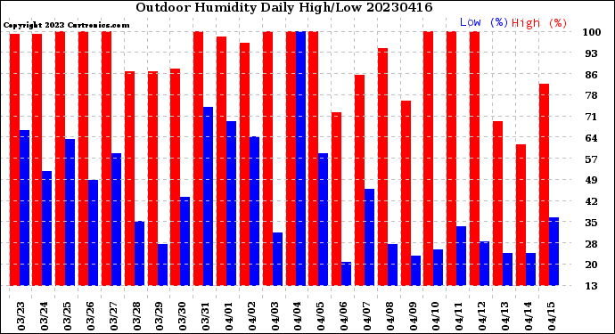 Milwaukee Weather Outdoor Humidity<br>Daily High/Low