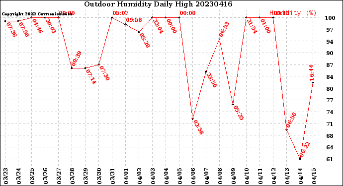 Milwaukee Weather Outdoor Humidity<br>Daily High