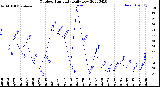 Milwaukee Weather Outdoor Humidity<br>Daily Low