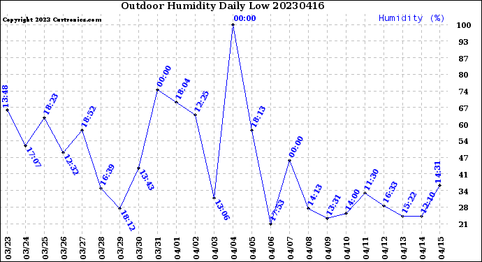 Milwaukee Weather Outdoor Humidity<br>Daily Low