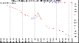 Milwaukee Weather Outdoor Temperature<br>vs Wind Chill<br>(24 Hours)