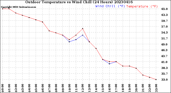 Milwaukee Weather Outdoor Temperature<br>vs Wind Chill<br>(24 Hours)